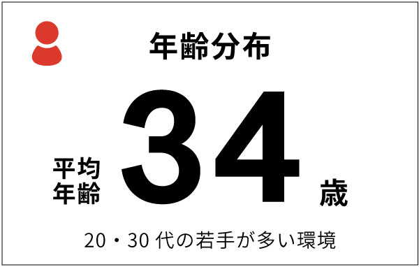 カード 年齢分布 平均34歳